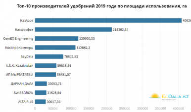 "КазАзот" возглавил рейтинг крупнейших поставщиков удобрений в Казахстане